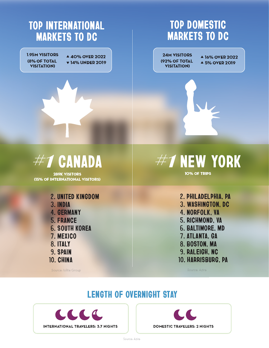 Infographic of the top international and domestic markets sending visitors to Washington, D.C., in 2023, with data on visitor origin and length of stay.